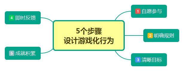 游戏化：是一切行为可持续运营的秘诀